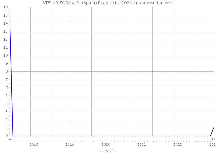 STELAR FORMA SL (Spain) Page visits 2024 