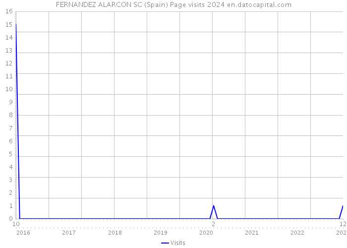 FERNANDEZ ALARCON SC (Spain) Page visits 2024 