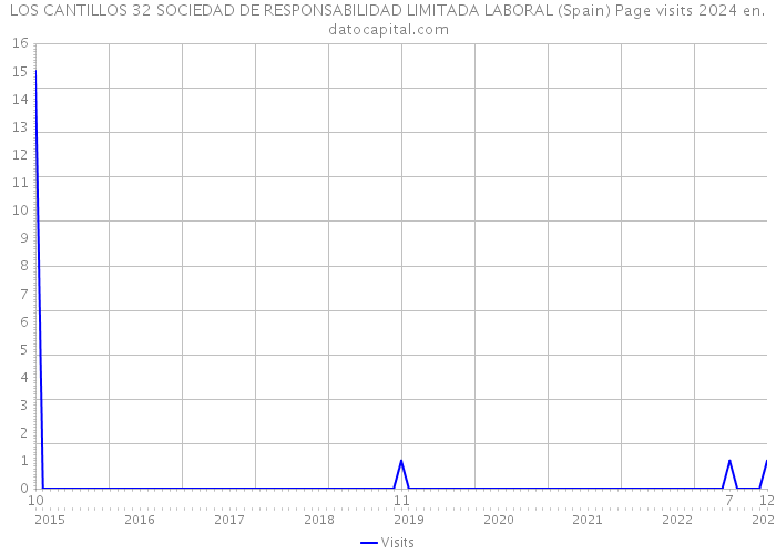 LOS CANTILLOS 32 SOCIEDAD DE RESPONSABILIDAD LIMITADA LABORAL (Spain) Page visits 2024 