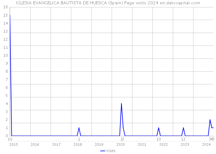 IGLESIA EVANGELICA BAUTISTA DE HUESCA (Spain) Page visits 2024 