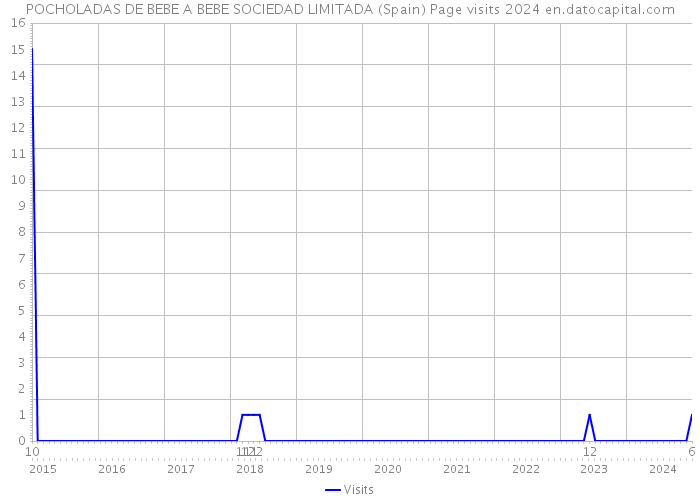 POCHOLADAS DE BEBE A BEBE SOCIEDAD LIMITADA (Spain) Page visits 2024 