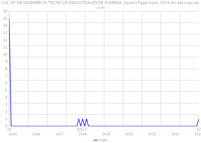 COL OF DE INGENIEROS TECNICOS INDUSTRIALES DE ALMERIA (Spain) Page visits 2024 
