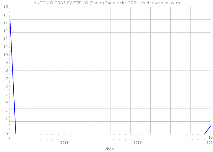 ANTONIO GRAS CASTELLO (Spain) Page visits 2024 