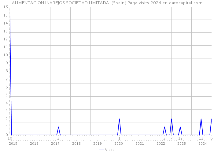 ALIMENTACION INAREJOS SOCIEDAD LIMITADA. (Spain) Page visits 2024 