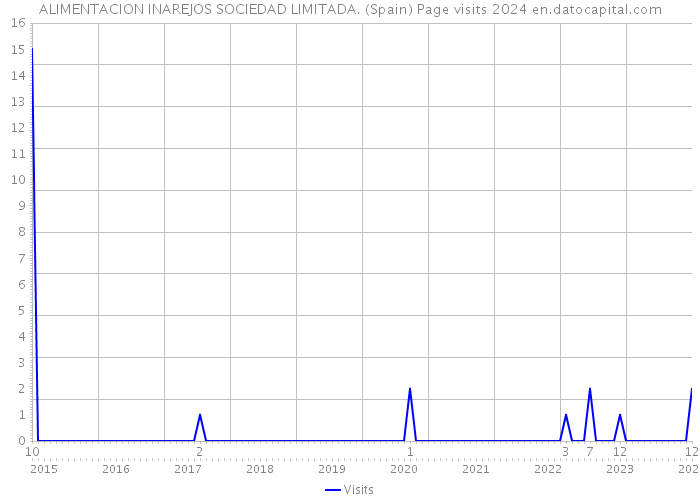 ALIMENTACION INAREJOS SOCIEDAD LIMITADA. (Spain) Page visits 2024 