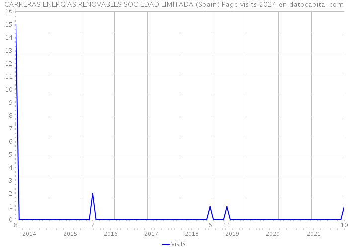CARRERAS ENERGIAS RENOVABLES SOCIEDAD LIMITADA (Spain) Page visits 2024 
