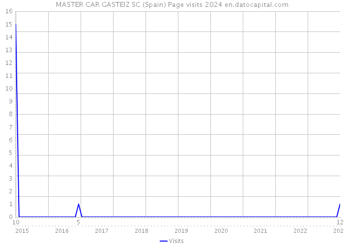 MASTER CAR GASTEIZ SC (Spain) Page visits 2024 