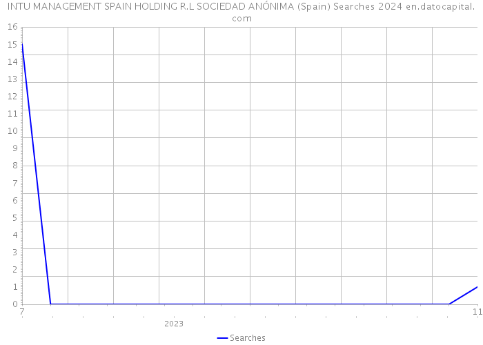 INTU MANAGEMENT SPAIN HOLDING R.L SOCIEDAD ANÓNIMA (Spain) Searches 2024 