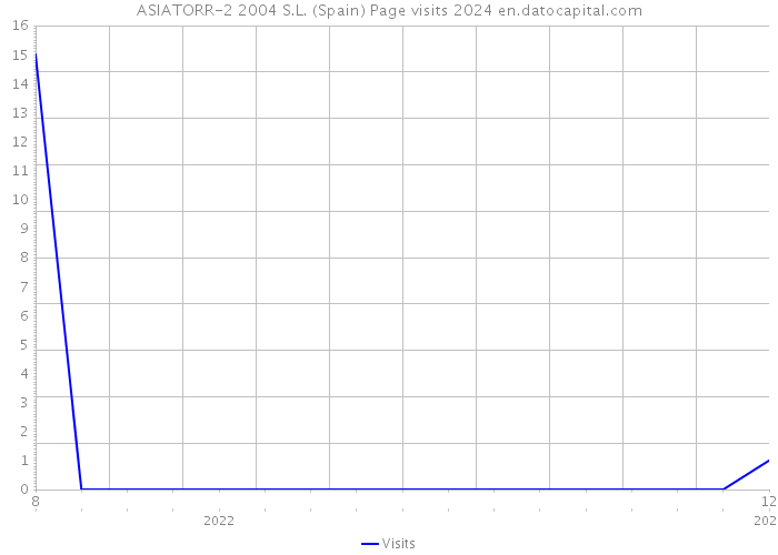 ASIATORR-2 2004 S.L. (Spain) Page visits 2024 