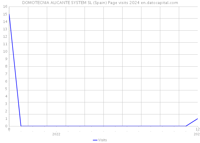 DOMOTECNIA ALICANTE SYSTEM SL (Spain) Page visits 2024 