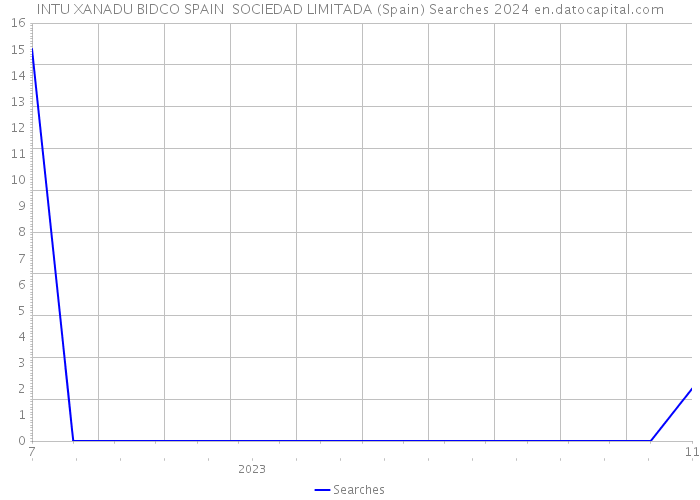 INTU XANADU BIDCO SPAIN SOCIEDAD LIMITADA (Spain) Searches 2024 