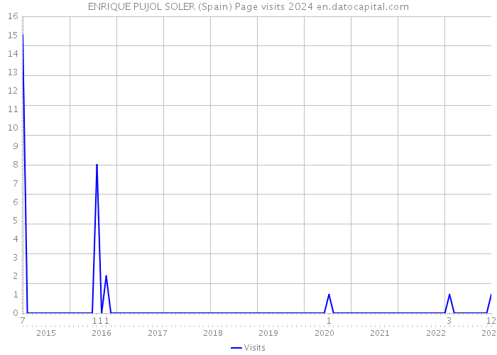 ENRIQUE PUJOL SOLER (Spain) Page visits 2024 