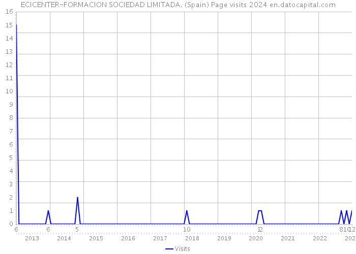 ECICENTER-FORMACION SOCIEDAD LIMITADA. (Spain) Page visits 2024 