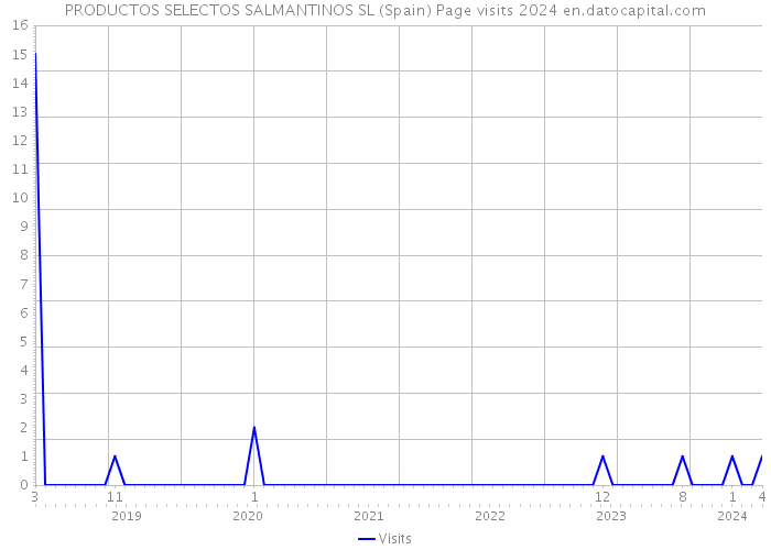PRODUCTOS SELECTOS SALMANTINOS SL (Spain) Page visits 2024 