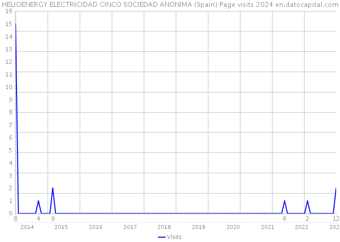 HELIOENERGY ELECTRICIDAD CINCO SOCIEDAD ANONIMA (Spain) Page visits 2024 