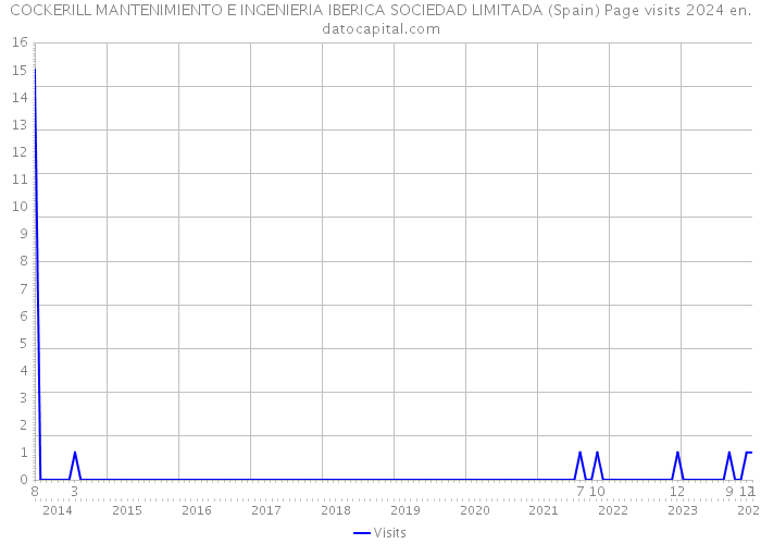 COCKERILL MANTENIMIENTO E INGENIERIA IBERICA SOCIEDAD LIMITADA (Spain) Page visits 2024 