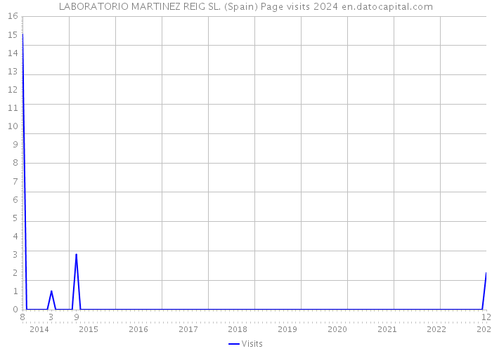 LABORATORIO MARTINEZ REIG SL. (Spain) Page visits 2024 