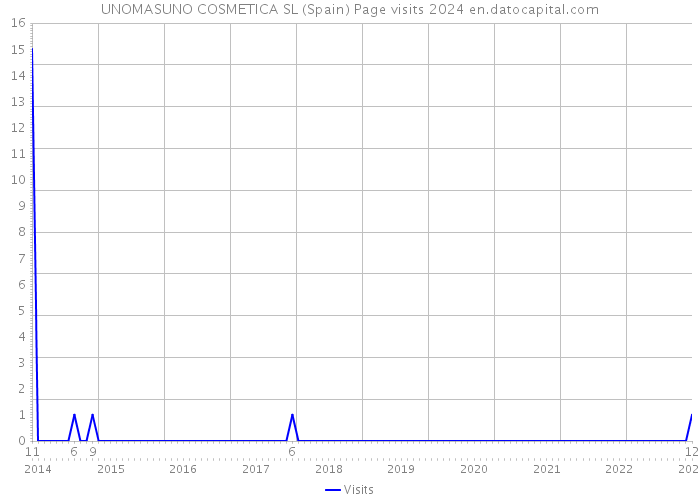 UNOMASUNO COSMETICA SL (Spain) Page visits 2024 