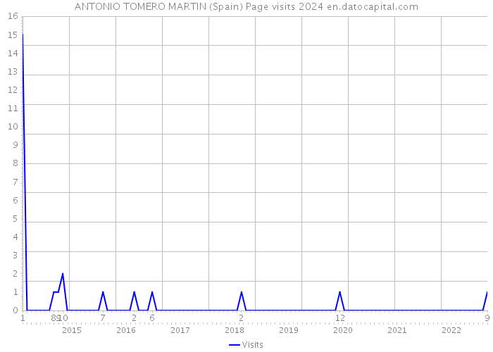 ANTONIO TOMERO MARTIN (Spain) Page visits 2024 