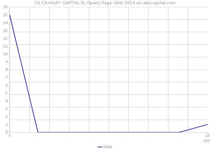 CA CAVALRY CAPITAL SL (Spain) Page visits 2024 