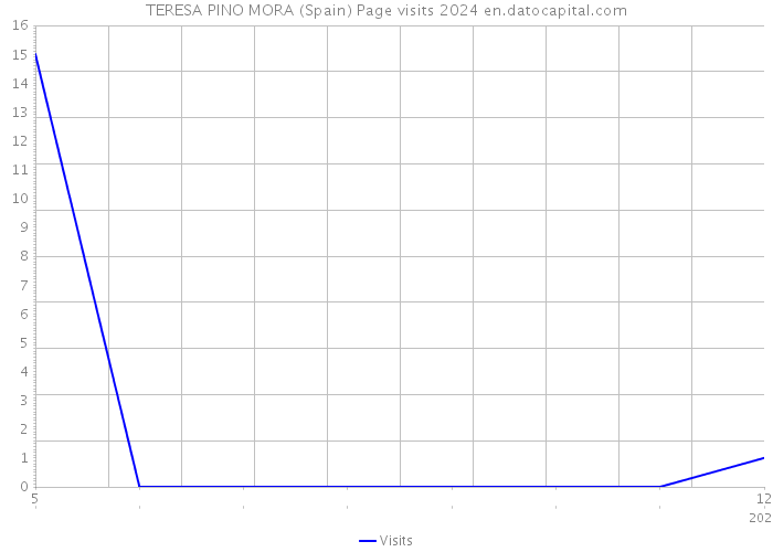 TERESA PINO MORA (Spain) Page visits 2024 