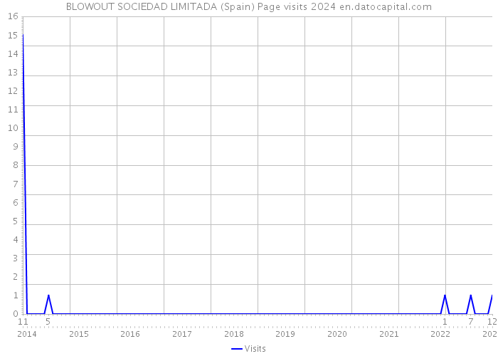 BLOWOUT SOCIEDAD LIMITADA (Spain) Page visits 2024 