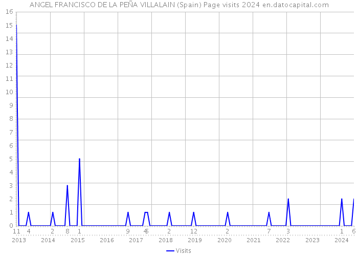 ANGEL FRANCISCO DE LA PEÑA VILLALAIN (Spain) Page visits 2024 