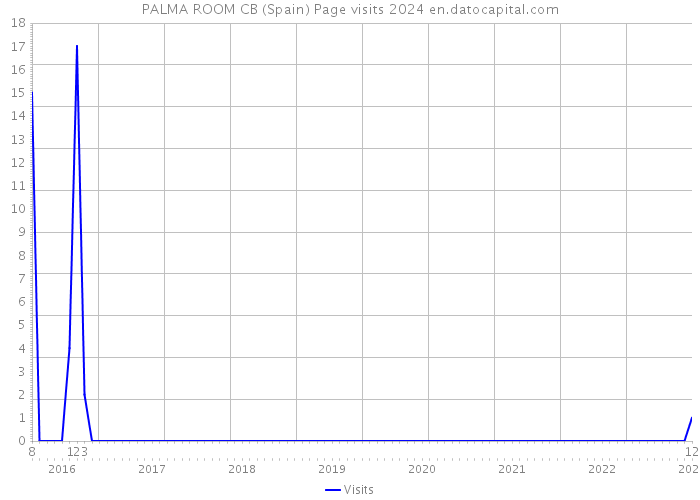 PALMA ROOM CB (Spain) Page visits 2024 