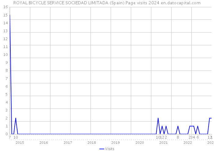 ROYAL BICYCLE SERVICE SOCIEDAD LIMITADA (Spain) Page visits 2024 