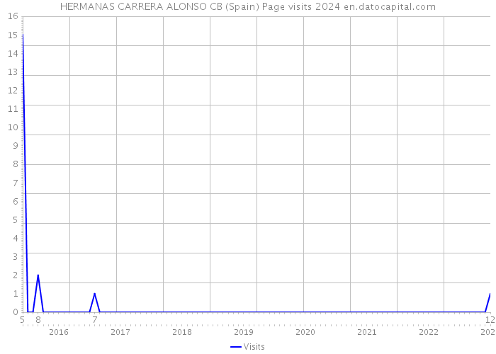 HERMANAS CARRERA ALONSO CB (Spain) Page visits 2024 