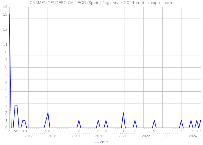 CARMEN TENDERO GALLEGO (Spain) Page visits 2024 