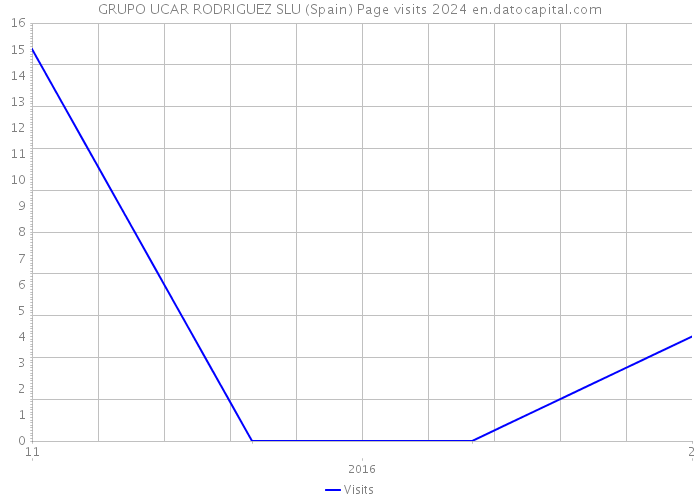 GRUPO UCAR RODRIGUEZ SLU (Spain) Page visits 2024 