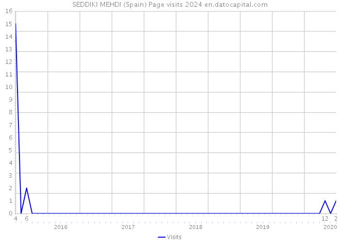 SEDDIKI MEHDI (Spain) Page visits 2024 