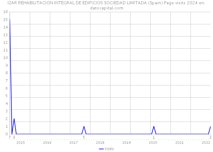IZAR REHABILITACION INTEGRAL DE EDIFICIOS SOCIEDAD LIMITADA (Spain) Page visits 2024 