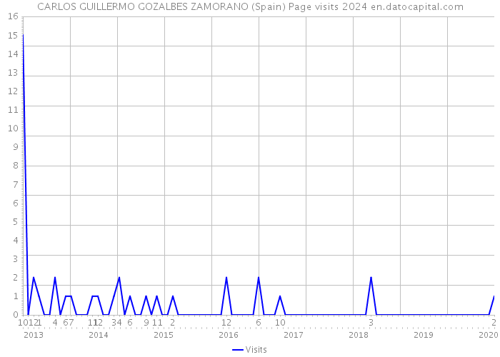 CARLOS GUILLERMO GOZALBES ZAMORANO (Spain) Page visits 2024 