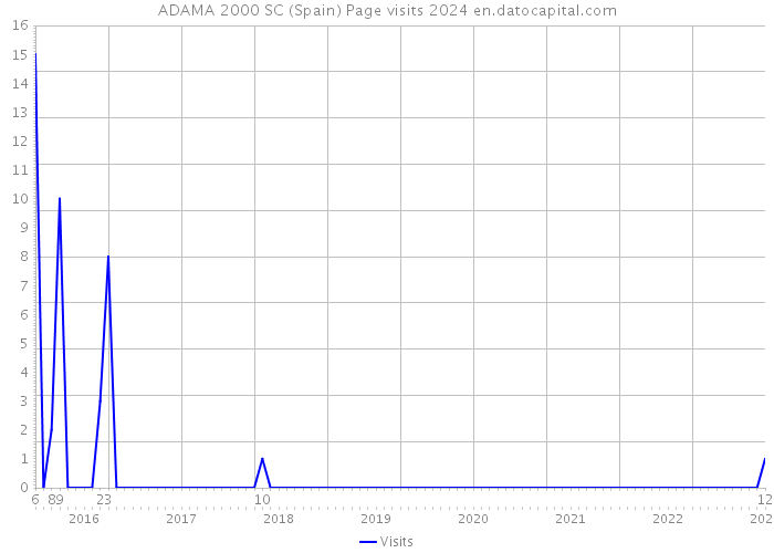 ADAMA 2000 SC (Spain) Page visits 2024 