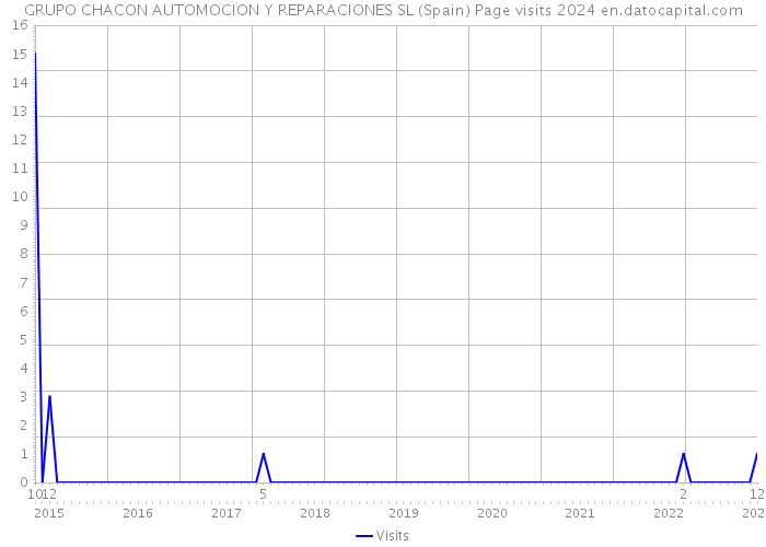 GRUPO CHACON AUTOMOCION Y REPARACIONES SL (Spain) Page visits 2024 