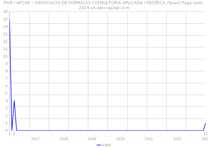 FIKR I AFCAR - ASSOCIACIO DE FORMACIO CONSULTORIA APLICADA I RECERCA (Spain) Page visits 2024 