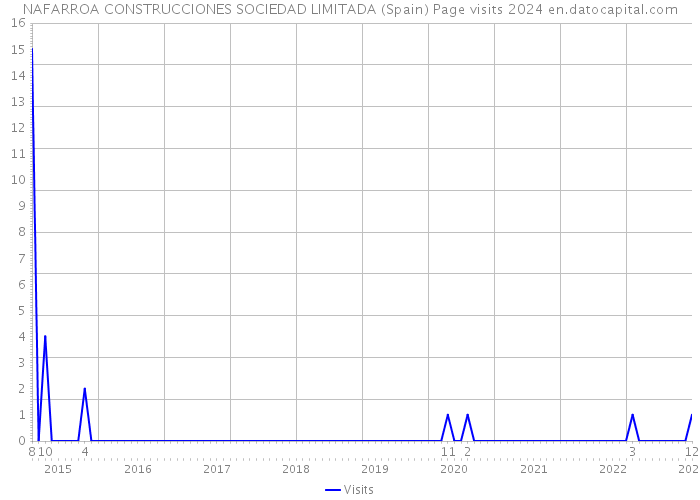 NAFARROA CONSTRUCCIONES SOCIEDAD LIMITADA (Spain) Page visits 2024 