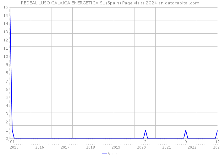 REDEAL LUSO GALAICA ENERGETICA SL (Spain) Page visits 2024 