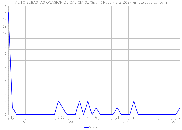 AUTO SUBASTAS OCASION DE GALICIA SL (Spain) Page visits 2024 