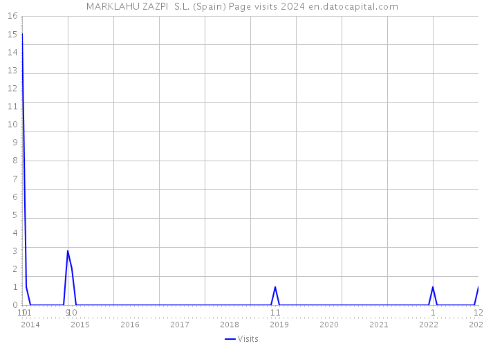 MARKLAHU ZAZPI S.L. (Spain) Page visits 2024 