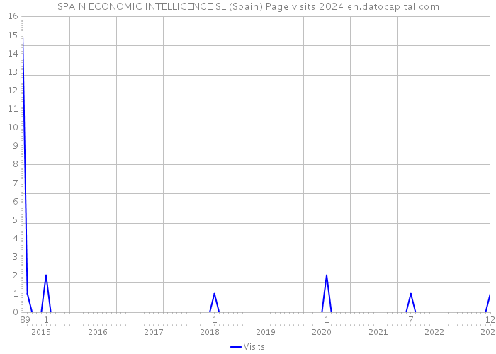 SPAIN ECONOMIC INTELLIGENCE SL (Spain) Page visits 2024 