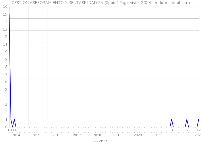 GESTION ASESORAMIENTO Y RENTABILIDAD SA (Spain) Page visits 2024 