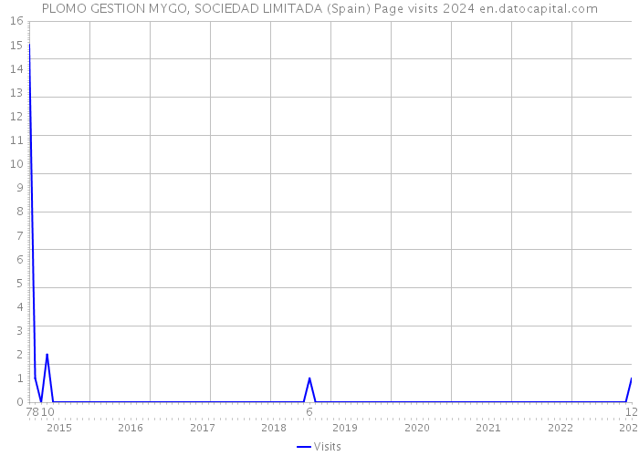 PLOMO GESTION MYGO, SOCIEDAD LIMITADA (Spain) Page visits 2024 