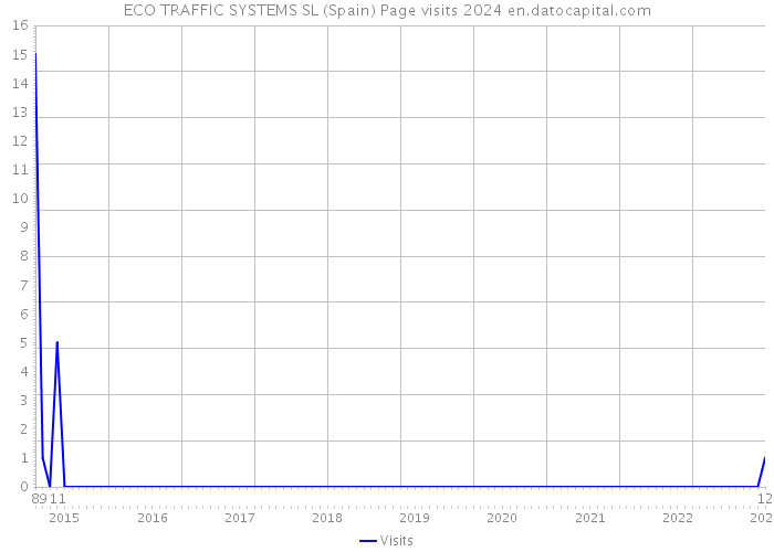 ECO TRAFFIC SYSTEMS SL (Spain) Page visits 2024 