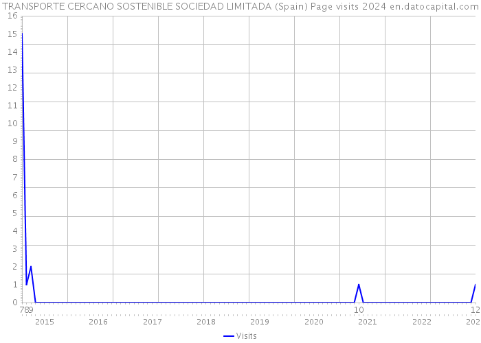 TRANSPORTE CERCANO SOSTENIBLE SOCIEDAD LIMITADA (Spain) Page visits 2024 