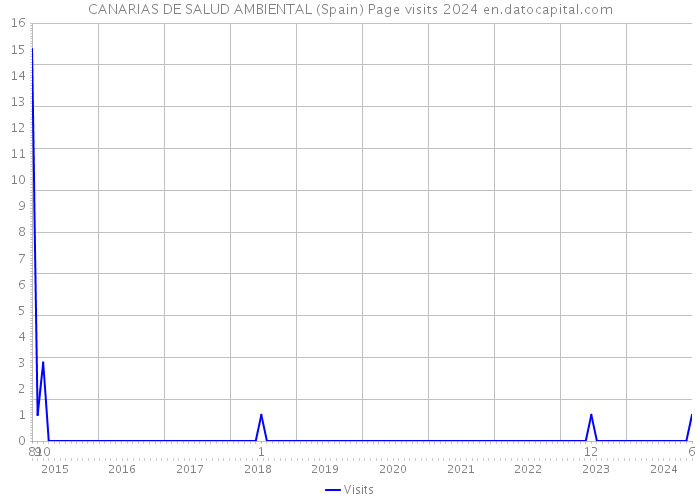 CANARIAS DE SALUD AMBIENTAL (Spain) Page visits 2024 