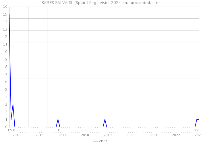 BARES SALVA SL (Spain) Page visits 2024 