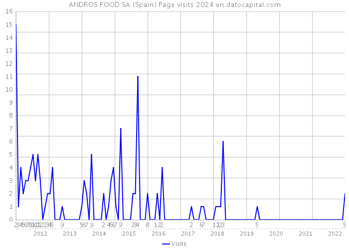 ANDROS FOOD SA (Spain) Page visits 2024 